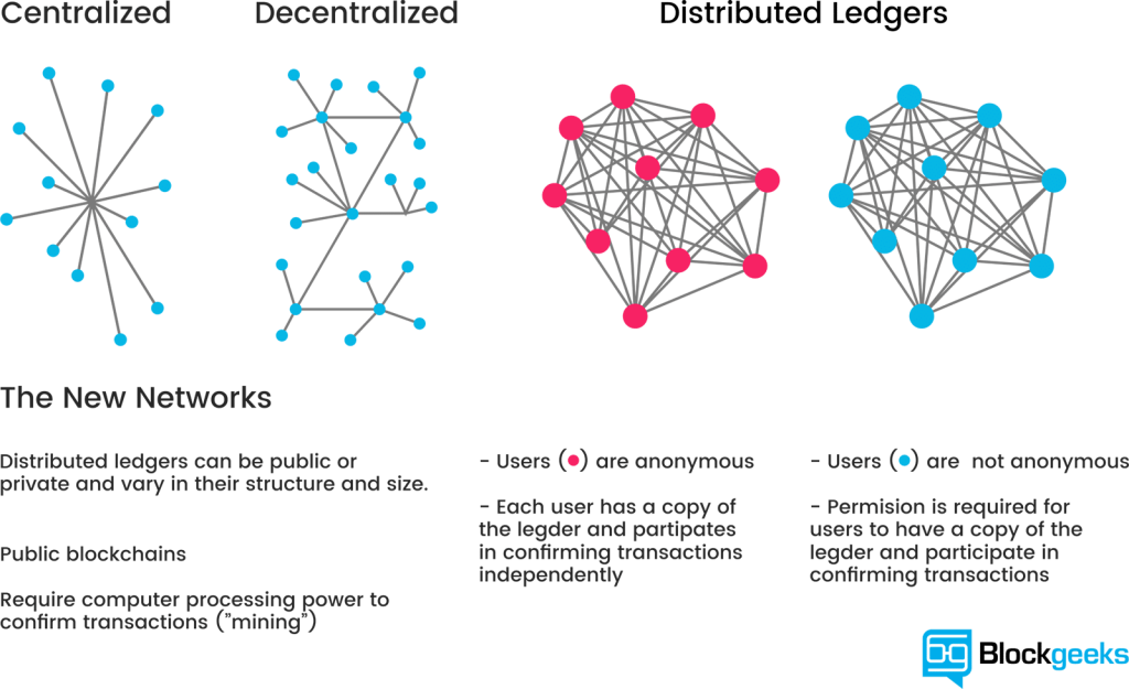 Strutture di blockchains a grafi