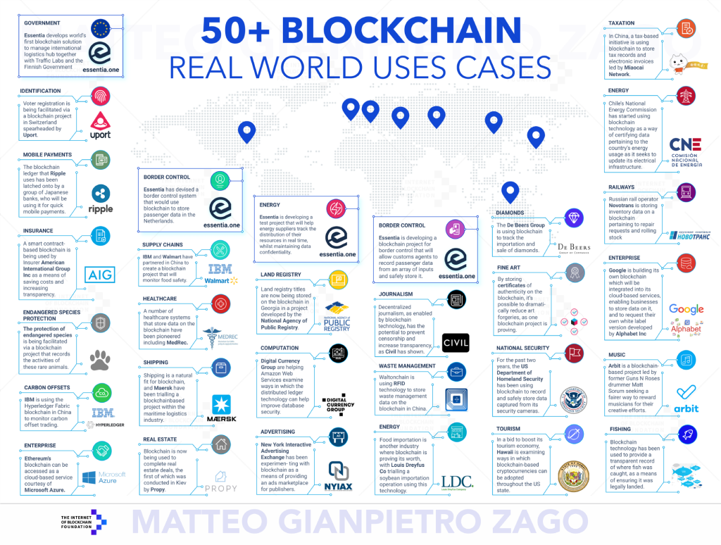 real world uses cases for blockchain